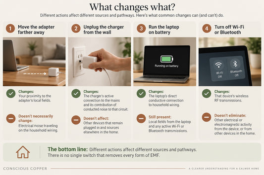 What changes what: four everyday actions and the EMF sources each one affects
