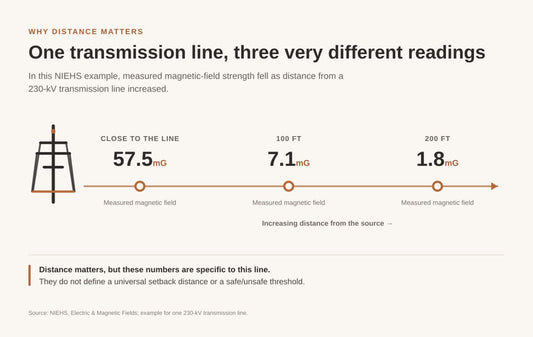 One transmission line, three very different readings: 57.5, 7.1 and 1.8 mG at increasing distance